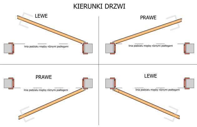 Drzwi prawe czy lewe